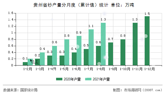 贵州省纱产量分月度(累计值)统计 贵州省纱产量分月度(累计值)统计