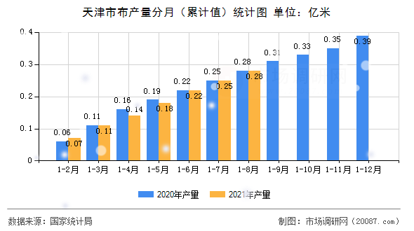 天津市布产量分月(累计值)统计图 天津市布产量分月(累计值)统计图