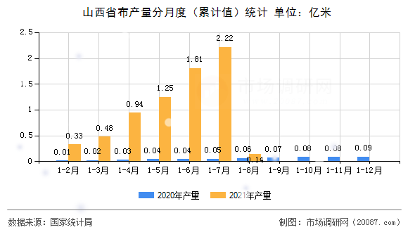 山西省布产量分月度（累计值）统计