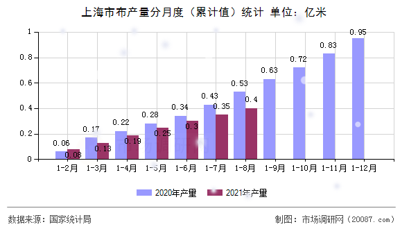 上海市布产量分月度（累计值）统计