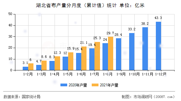 湖北省布产量分月度（累计值）统计