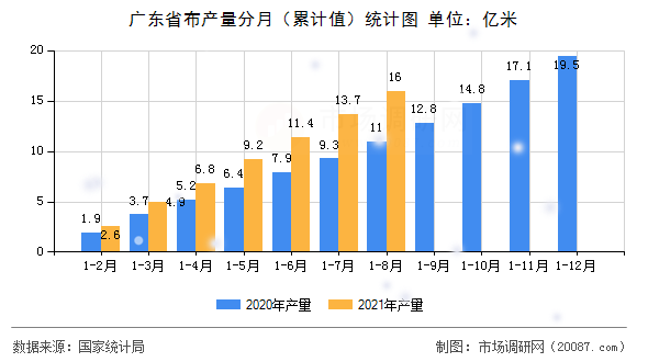 广东省布产量分月(累计值)统计图 广东省布产量分月(累计值)统计图