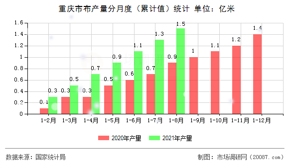 重庆市布产量分月度（累计值）统计
