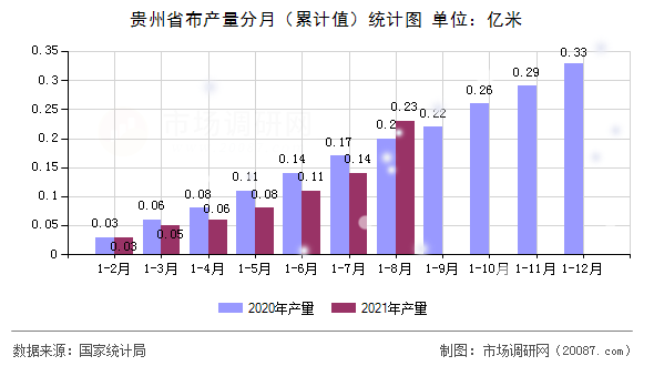 贵州省布产量分月（累计值）统计图