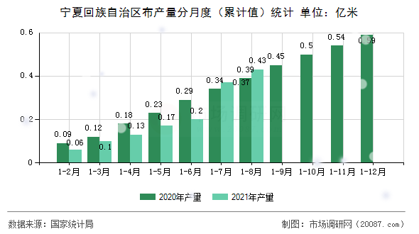 宁夏回族自治区布产量分月度（累计值）统计