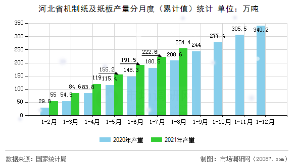 河北省机制纸及纸板产量分月度（累计值）统计