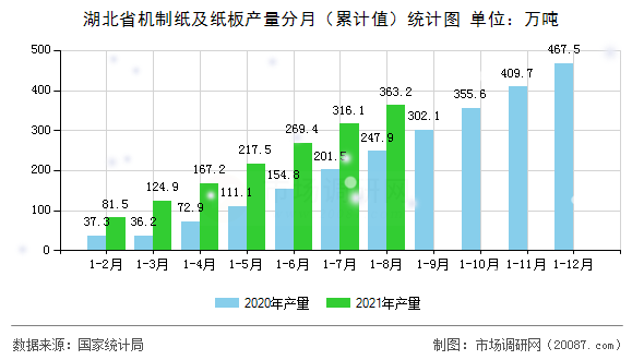 湖北省机制纸及纸板产量分月（累计值）统计图