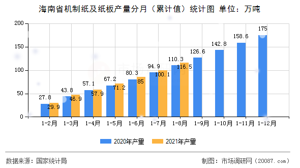 海南省机制纸及纸板产量分月（累计值）统计图