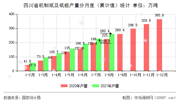 四川省机制纸及纸板产量分月度（累计值）统计