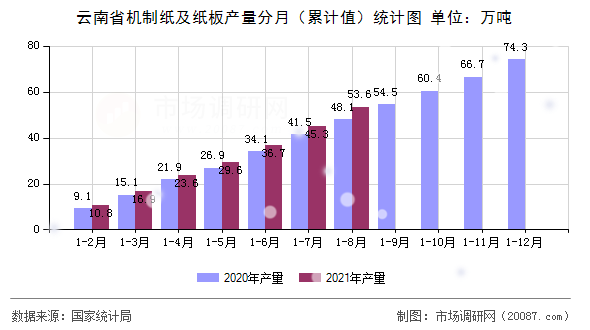 云南省机制纸及纸板产量分月（累计值）统计图