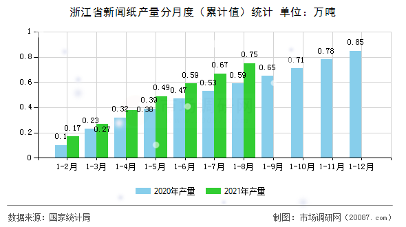 浙江省新闻纸产量分月度(累计值)统计 浙江省新闻纸产量分月度(累计值)统计