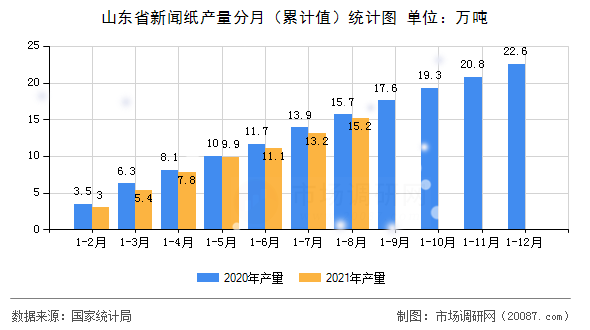 山东省新闻纸产量分月(累计值)统计图 山东省新闻纸产量分月(累计值)统计图