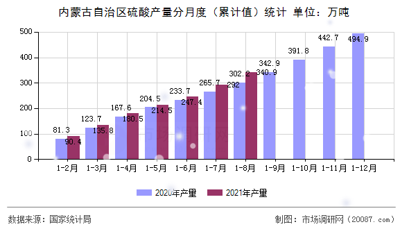 内蒙古自治区硫酸产量分月度(累计值)统计 内蒙古自治区硫酸产量分月度(累计值)统计