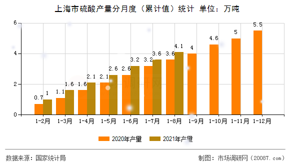 上海市硫酸产量分月度（累计值）统计