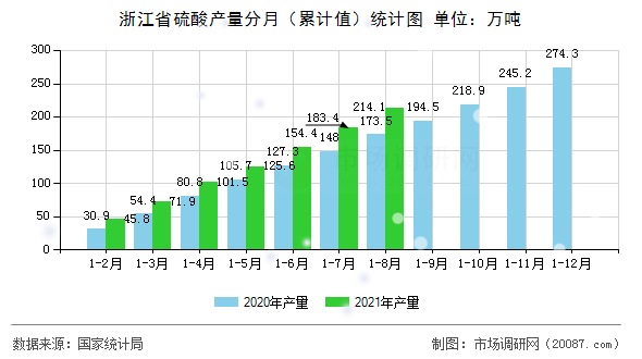 浙江省硫酸产量分月（累计值）统计图
