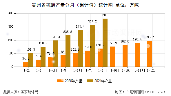 贵州省硫酸产量分月（累计值）统计图