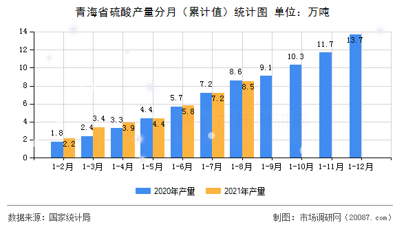 青海省硫酸产量分月（累计值）统计图