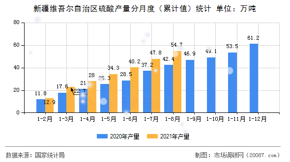 新疆维吾尔自治区硫酸产量分月度(累计值)统计 新疆维吾尔自治区硫酸产量分月度(累计值)统计