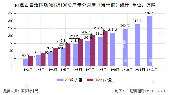 内蒙古自治区烧碱(折100%)产量分月度（累计值）统计