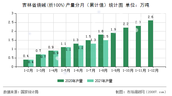 吉林省烧碱(折100%)产量分月(累计值)统计图 吉林省烧碱(折100%)产量分月(累计值)统计图