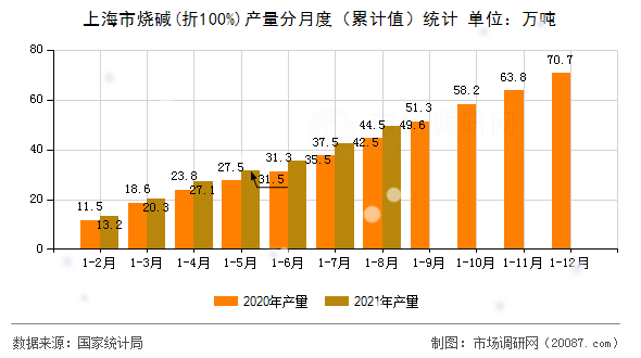上海市烧碱(折100%)产量分月度（累计值）统计
