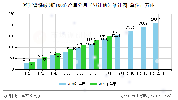 浙江省烧碱(折100%)产量分月（累计值）统计图