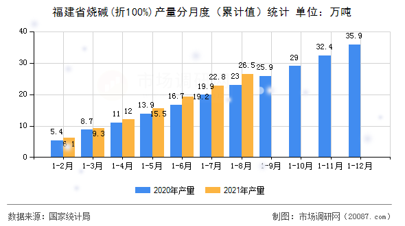 福建省烧碱(折100%)产量分月度（累计值）统计