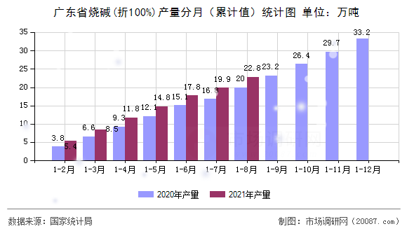 广东省烧碱(折100%)产量分月(累计值)统计图 广东省烧碱(折100%)产量分月(累计值)统计图