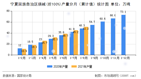 宁夏回族自治区烧碱(折100%)产量分月(累计值)统计图 宁夏回族自治区烧碱(折100%)产量分月(累计值)统计图