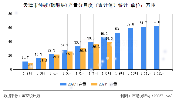 天津市纯碱(碳酸钠)产量分月度（累计值）统计