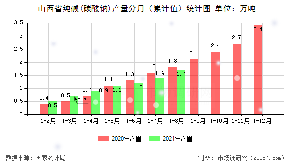 山西省纯碱(碳酸钠)产量分月（累计值）统计图