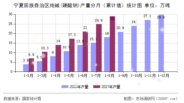 宁夏回族自治区纯碱(碳酸钠)产量分月（累计值）统计图