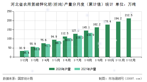 河北省农用氮磷钾化肥(折纯)产量分月度（累计值）统计