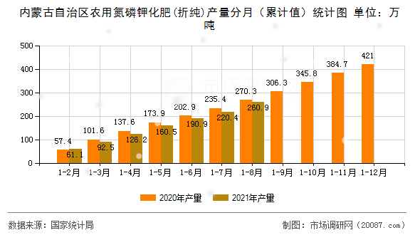 内蒙古自治区农用氮磷钾化肥(折纯)产量分月(累计值)统计图 内蒙古自治区农用氮磷钾化肥(折纯)产量分月(累计值)统计图
