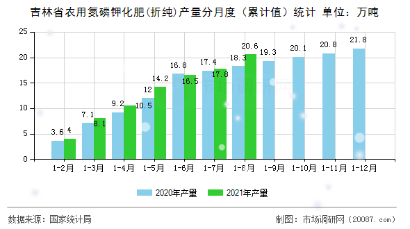 吉林省农用氮磷钾化肥(折纯)产量分月度（累计值）统计