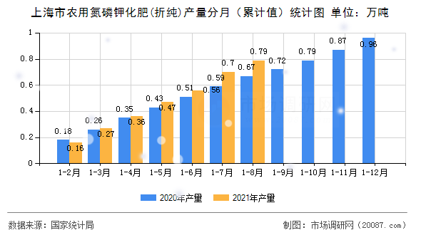 上海市农用氮磷钾化肥(折纯)产量分月(累计值)统计图 上海市农用氮磷钾化肥(折纯)产量分月(累计值)统计图