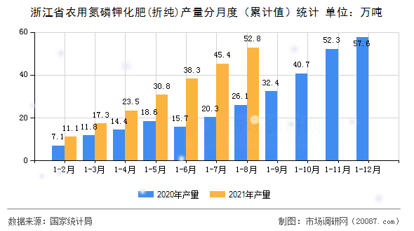 浙江省农用氮磷钾化肥(折纯)产量分月度（累计值）统计