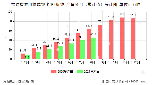 福建省农用氮磷钾化肥(折纯)产量分月（累计值）统计图