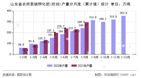 山东省农用氮磷钾化肥(折纯)产量分月度（累计值）统计