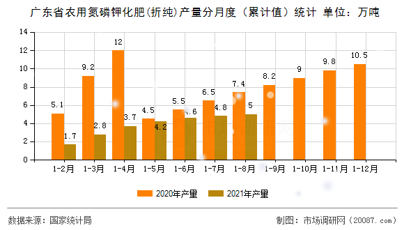 广东省农用氮磷钾化肥(折纯)产量分月度（累计值）统计