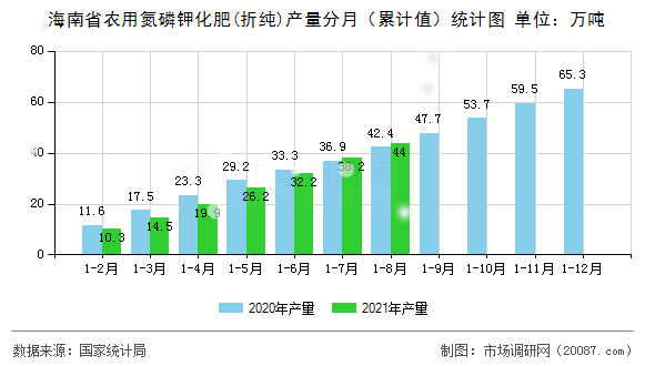 海南省农用氮磷钾化肥(折纯)产量分月（累计值）统计图
