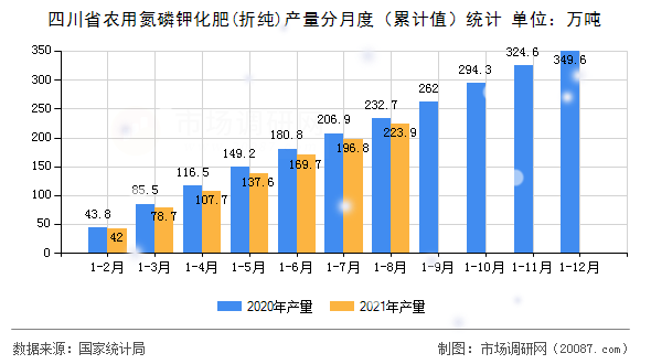 四川省农用氮磷钾化肥(折纯)产量分月度(累计值)统计 四川省农用氮磷钾化肥(折纯)产量分月度(累计值)统计