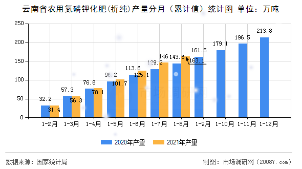 云南省农用氮磷钾化肥(折纯)产量分月（累计值）统计图