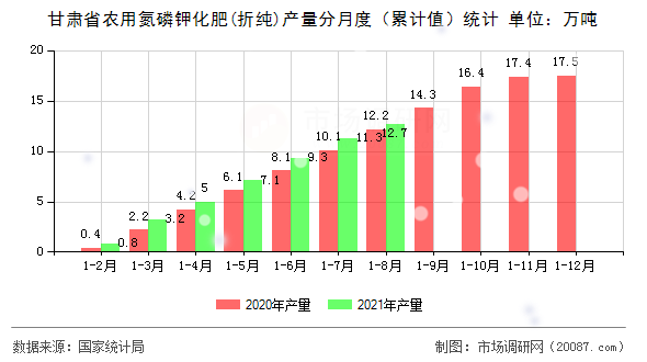 甘肃省农用氮磷钾化肥(折纯)产量分月度（累计值）统计