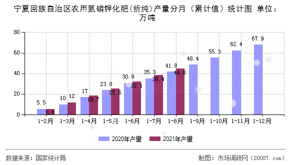 宁夏回族自治区农用氮磷钾化肥(折纯)产量分月（累计值）统计图