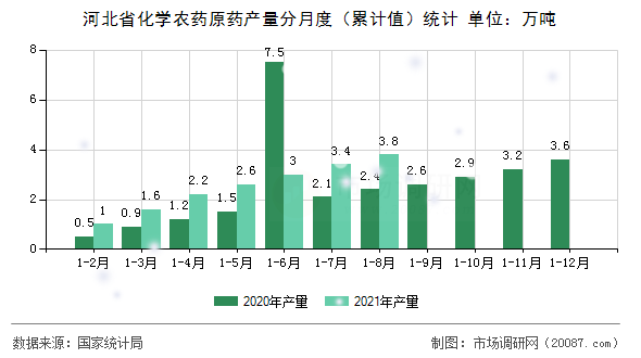 河北省化学农药原药产量分月度(累计值)统计 河北省化学农药原药产量分月度(累计值)统计