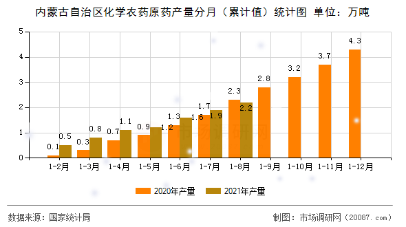 内蒙古自治区化学农药原药产量分月(累计值)统计图 内蒙古自治区化学农药原药产量分月(累计值)统计图