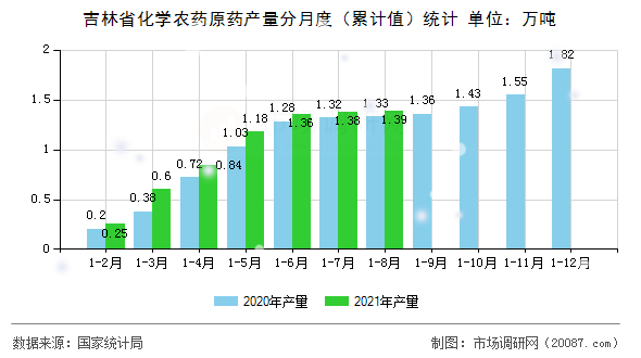 吉林省化学农药原药产量分月度(累计值)统计 吉林省化学农药原药产量分月度(累计值)统计