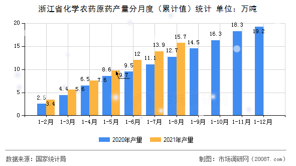 浙江省化学农药原药产量分月度（累计值）统计