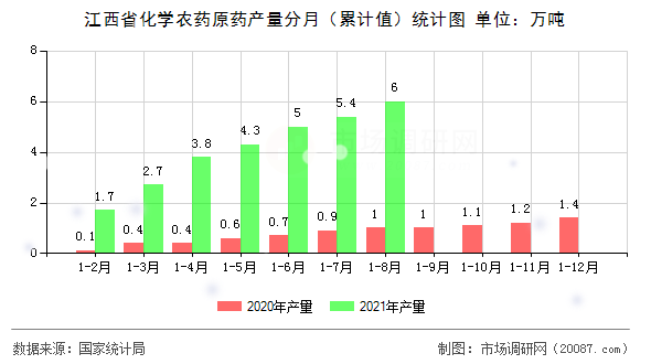 江西省化学农药原药产量分月(累计值)统计图 江西省化学农药原药产量分月(累计值)统计图